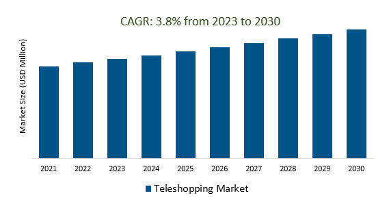 Teleshopping Market Size 2023-2030